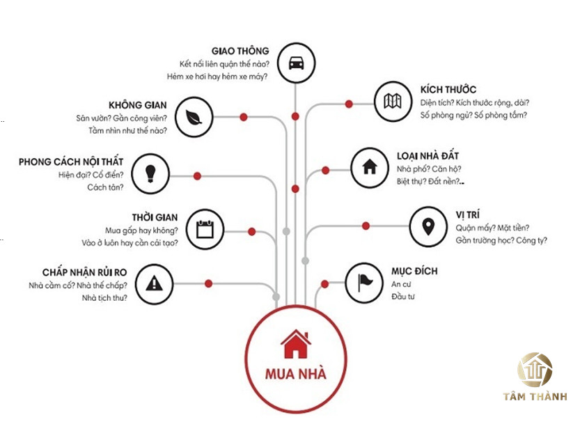 Những điều cần cân nhắc khi mua nhà